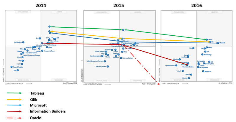 Magic Quadrant for Business Intelligence and Analytics Platforms 3 Year in A Row